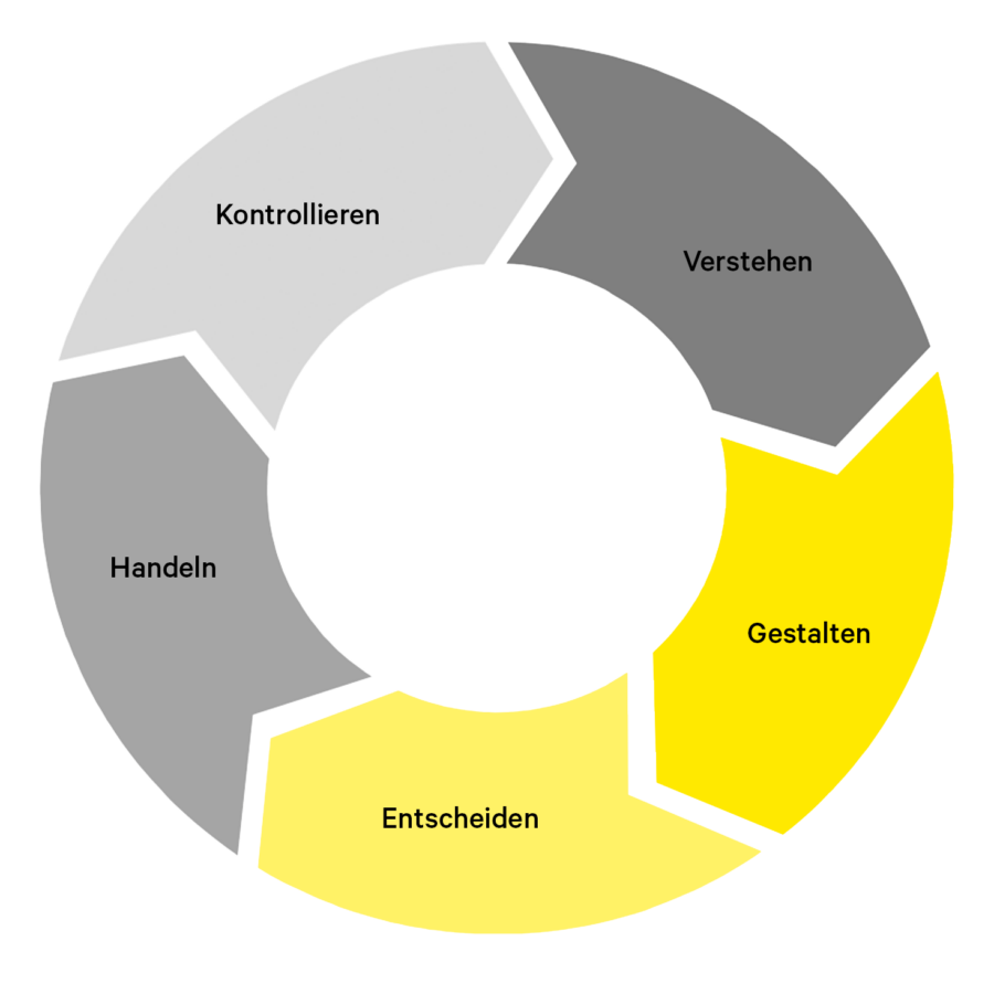 HRCIE Darstellung Entscheidungsprozess